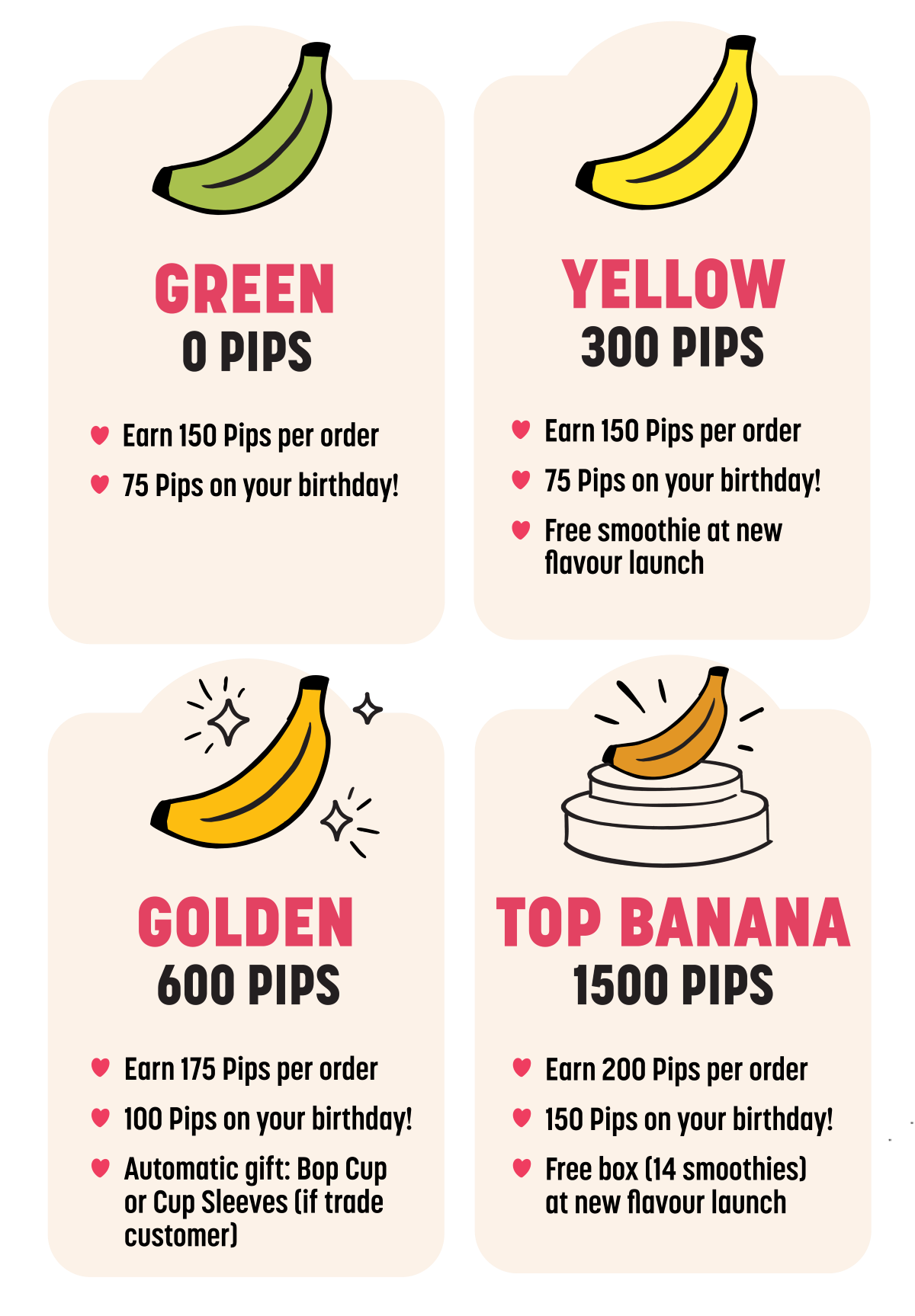 Green tier (0 pips): earn 150 pips per order, 75 pips on your birthday.
Yellow tier (300 pips): earn 150 pips per order, 75 pips on your birthday, free smoothie at new flavour launch.
Golden tier (600 pips): earn 175 pip per order, 100 pips on your birthday, automatic gift bob cup or cup sleeves (if trade customer).
Top banana tier (1500 pips): earn 200 pips per order, 150 pips on your birthday, free box (14 smoothies) at new flavour launch.