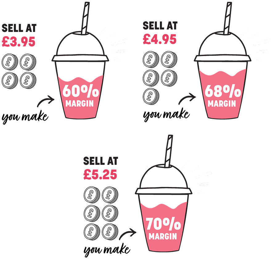 Illustrations of pink drink cups with prices and margin percentages. Sell at £3.95, make 60% margin. Sell at £4.95, make 68% margin. Sell at £5.25, make 70% margin.